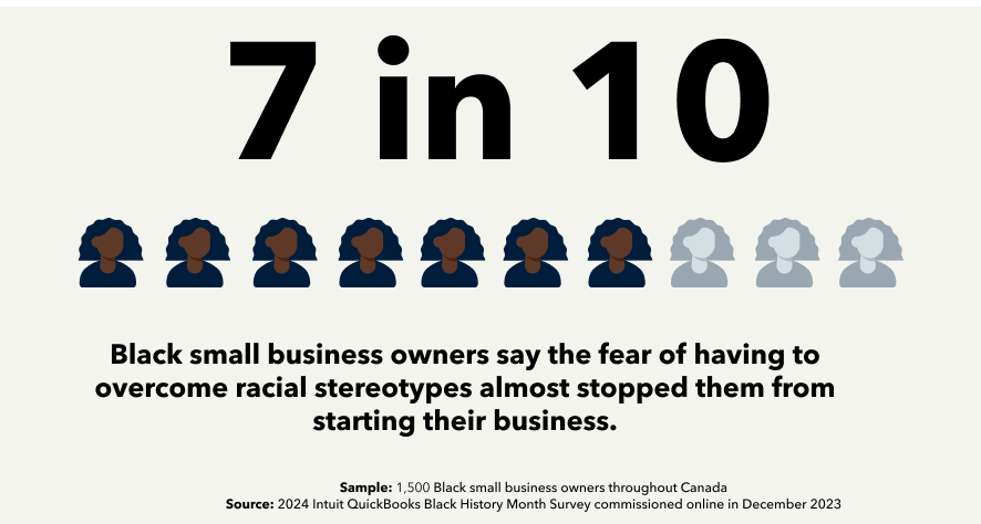 An infographic stating  7 in 10 (69%) Black-owned small businesses say they’re the only or one of the few businesses in their city or town offering their product/services. 
